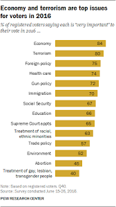 Top Voting Issues In 2016 Election Pew Research Center