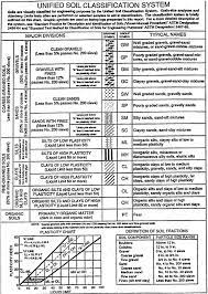 The unified soil classification system. Landfill Construction Materials Solid Waste Disposal Soil Classification Soil Construction Materials