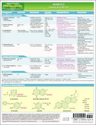 Memocharts Pharmacology Diuretics Review Chart Howard