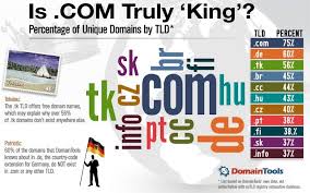 Is Com Really King Domaintools Com Names Domain Explain Why