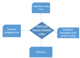 Ini jelas terlihat dalam aspek kelahiran dan perkahwinan. 5 3 2 Kebudayaan Dan Adat Resam