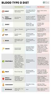 Blood Type Diet Chart Type O Health Adolescent Health