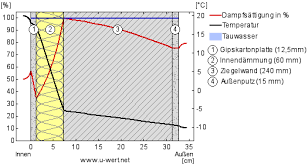 Was Sie Uber Innendammungen Wissen Sollten Zementputz Wissen Betonwand