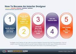 How To Become An Interior Designer Online Interior Design School Idbs Proper knowledge of utility services like plumbing, construction of false ceiling and carpentry.