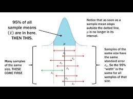 Statistics 101 Confidence Intervals Population Deviation Known Confidence Interval Statistics Math Statistics