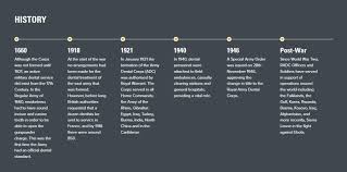 The kosovo liberation army fought milosevic's serbian forces and a war of independence took place from about 1998 through 1999. Pearl Dental Software The History Of Dentistry The Royal Army Dental Corps