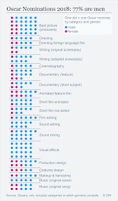 The other entries are wonderful as well, though you can only watch our expert industry analysis and practical solutions help you make better buying decisions and get more from technology. What A History Making Oscar Nomination Reveals About Gender Equality In Hollywood Film Dw 02 03 2018