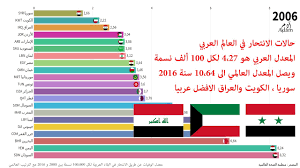 ترتيب الدول العربية من حيث عدد حالات الانتحار وترتيبهم العالمي سوريا الكويت والعراق الأفضل عربيا Youtube