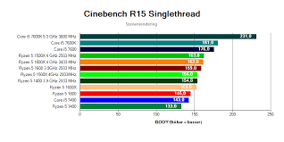 These features, along with an ipc (instructions per cycle) number, determine how well a processor performs. Procesory Amd Ryzen 5 V Testoch Alza De