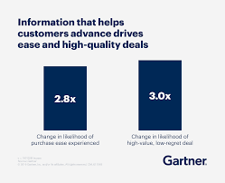 I am writing this letter to you so that i can tell you about the details of my bank account. The New B2b Buying Process Gartner