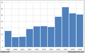 Alle informationen zu umsatz, gewinn, dividende und guv. Analysten Erwarten Fur 2020 Geringeren Umsatz Bank Of America Valuefokus At