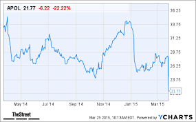 Apollo Education Group Apol Stock Is Down Today After