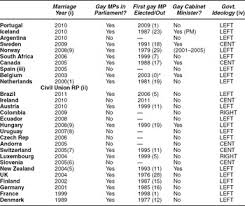 Meski kontes itu tak berlangsung. Representation And Rights The Impact Of Lgbt Legislators In Comparative Perspective American Political Science Review Cambridge Core