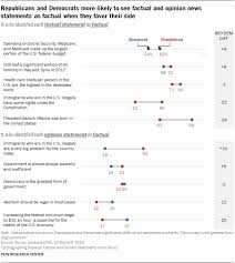 Consider the following 2d dataset: Can Americans Tell Factual From Opinion Statements In The News Pew Research Center