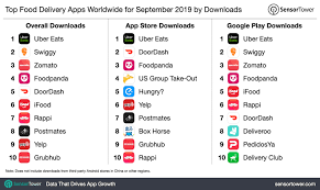 Top Food Delivery Apps Worldwide For September 2019 By Downloads Internet Technology News