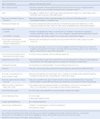 Some other symptoms of cancer in children might include fever, frequent infections, bone pain, night sweats, vomiting, and headaches, all of which children often have when they have more common and less serious viral infections or other common problems of childhood. Pdf Signs And Symptoms Of Childhood Cancer A Guide For Early Recognition Semantic Scholar