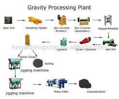 Gravity Separation Manganese Ore Processing Plant Buy Manganese Ore Processing Plant Manganese Ore Gravity Separation Plant Manganese Ore Ore