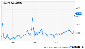 How Far Could Nike Fall Nike Inc Nyse Nke Seeking Alpha