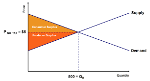 This graph illustrates the price and quantity of the market equilibrium under a monopoly. Deadweight Loss Examples How To Calculate Deadweight Loss