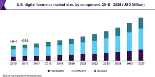 Find out about some of the best schools for computer forensics in the. Digital Forensics Market Size Industry Growth Report 2019 2026