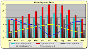 Die lichte tageslänge an der algarve im dezember beträgt 10.1 stunden, wovon 5.4 stunden die sonne scheint, dass heißt es gibt relativ viel sonne. Portugal Wetter Klima Klimatabelle Temperaturen Und Beste Reisezeit