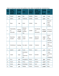 Maksudnya allah itu zat yang pasti ada. Tabel Ini Kami Buat Untuk Memudahkan Anda Dalam Menghafal Dan Memahaminya