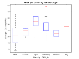 Box Plot Matlab Boxplot