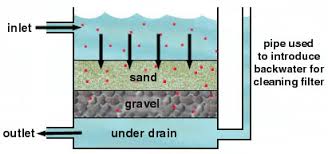 Image result for images Removal Of Suspended Particles From Water Filtration Processes