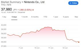 Nintendos Market Value Drops By 1 Billion After Animal