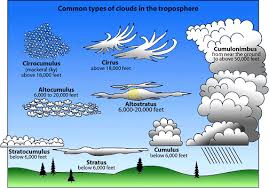 cloud types ucar center for science education