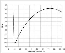 Calibration Chart Of Turbine Discharge Pressure Tdp Sensor