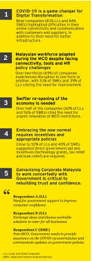 Data scientists and growth hackers. Ey Survey Covid 19 Is A Game Changer For Digital Transformation Digital News Asia