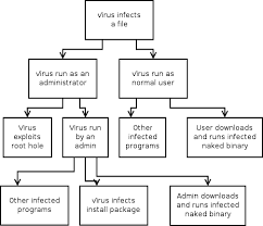 Dac primele programe antivirus erau extrem de simple (ca i viruii de altfel), programele din ziua de astzi sunt adevrate capodopere de algoritmi i cod. Virus Informatic Wikipedia