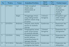 Pendidik dapat membahas dan melaporkan minimal dua kali dalam satu semester untuk ditindaklanjuti. Pengertian Dan Teknik Penilaian Sikap Untuk Sma Ma Smk Kurikulum 2013