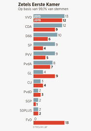 Bekijk per onderwerp waar u rekening mee moet houden. Bekijk Hier De Uitslagen Van De Provinciale Statenverkiezingen 2019 Trouw