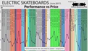 Electric Skateboard Comparison Chart June 2017 Electric