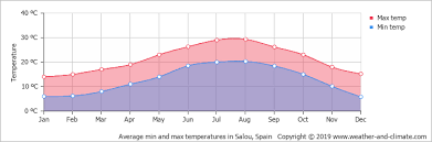 Climate And Average Monthly Weather In Miami Platja