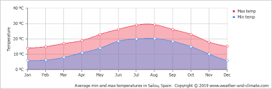 climate and average monthly weather in miami platja