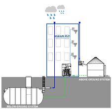 I want the easiest, lowest maintenance system. Clean Flo Rainwater Harvesting Manufacturers