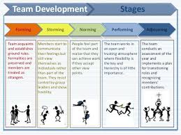 Building High Performance Teams Leadership Development Team Building Team Development Leadership