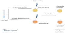 Microbial Limit Test of Biological Drugs - Creative Diagnostics