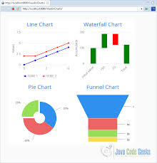 Vaadin Charts Example Examples Java Code Geeks 2019