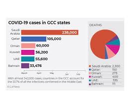 The day is reset after midnight utc+7. Covid 19 Worrying Rise In Number Of Coronavirus Cases In Gcc Gulf Gulf News