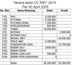 Contoh soal dan jawaban akuntansi jurnal umum hingga neraca saldo.untuk artikel kali ini saya akan membagikan informasi mengenai contoh soal akuntasi dan pembahasannya dari pembuatan neraca saldo ayat jurnal penyesuaian neraca lajur 10 kolom laporan laba rugi laporan ekuitas ayat jurnal penutup sampai ke neraca setelah penutup. Pengertian Neraca Saldo Beserta Fungsi Bentuk Dan Contoh