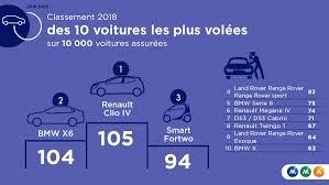 Baptisée aircar, elle a réalisé il y baptisée aircar, elle a réalisé il y a quelques jours avec succès son vol inaugural. Top 10 Des Voitures Les Plus Volees En 2018 Le Classement