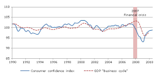 Malaysia's index is a composite index, weighted by regional expenditure weights of three regional indices computed separately for peninsular malaysia annex 1 shows the comparison of the 2000 and 2005 expenditure weights used in the consumer price index by major components for malaysia. Consumer Confidence Shows A Slowing Down In Pace Of Recovery For The First Half Of 2010 Oecd