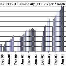 Delivered integrated luminosity to BaBar by PEP-II. A grand total of...