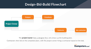 Check spelling or type a new query. Design Bid Build Vs Design Build Pros Cons Dumpsters Com