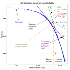 preconsolidation pressure wikipedia