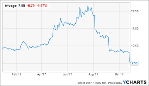 Trivago Dissecting The Fallout Trivago N V Nasdaq Trvg